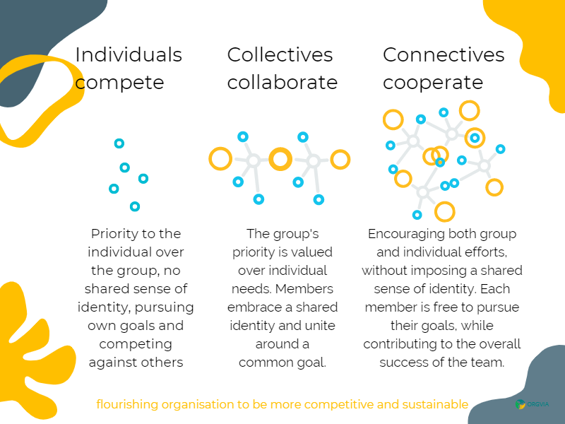 Individuals compete - colletives collaborate - connectives cooperate